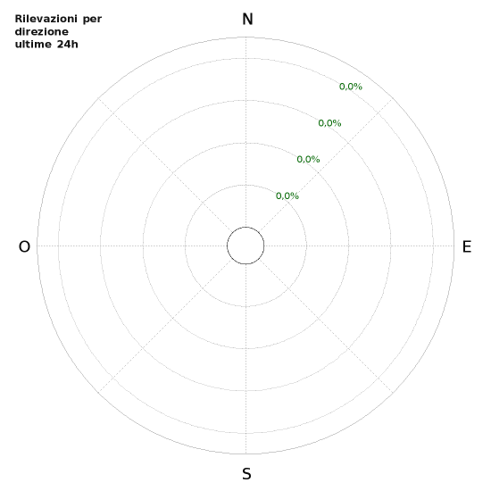 Grafico: Rilevazioni per direzione