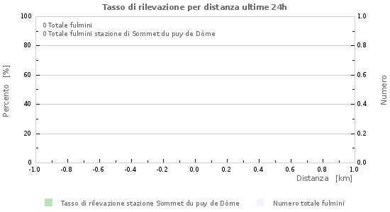 Grafico: Tasso di rilevazione per distanza