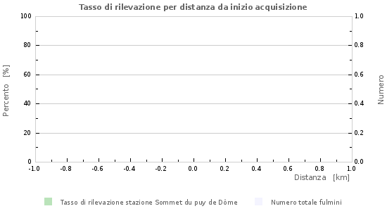 Grafico