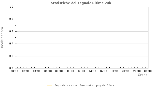 Grafico: Statistiche del segnale