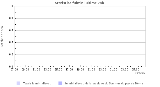 Grafico: Statistica fulmini