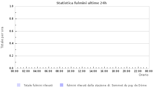 Grafico: Statistica fulmini