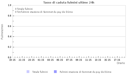 Grafico: Tasso di caduta fulmini