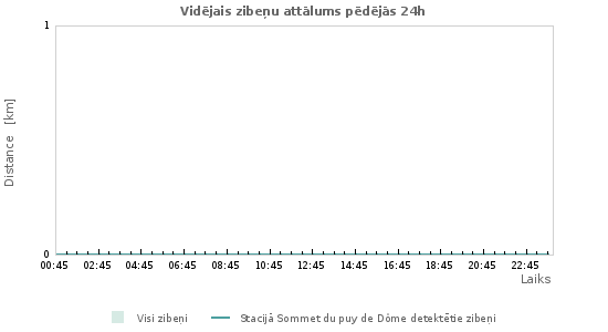 Grafiki: Vidējais zibeņu attālums