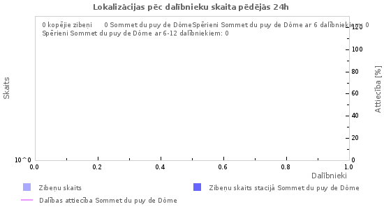 Grafiki: Lokalizācijas pēc dalībnieku skaita