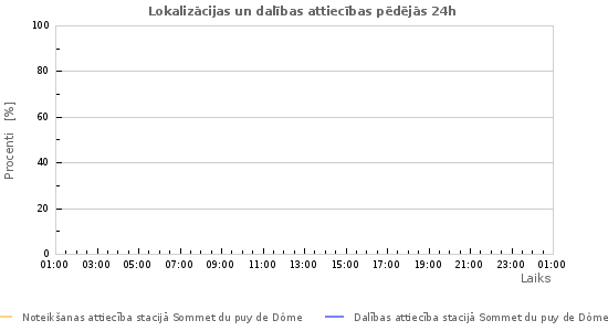 Grafiki: Lokalizācijas un dalības attiecības