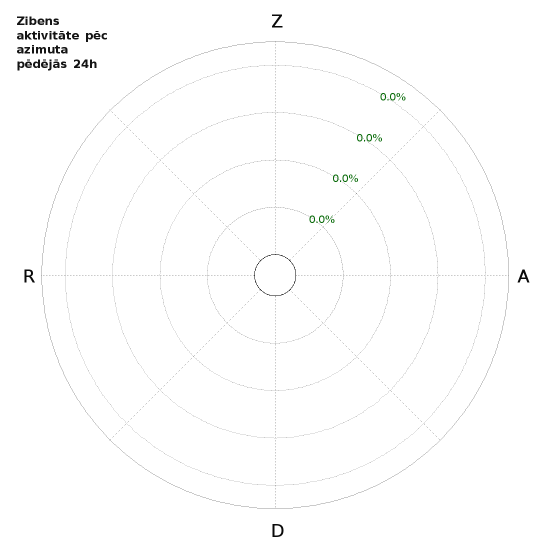 Grafiki: Zibens aktivitāte pēc azimuta