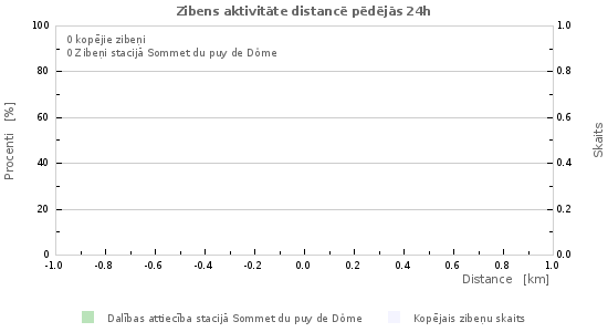 Grafiki: Zibens aktivitāte distancē