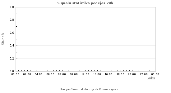 Grafiki: Signālu statistika