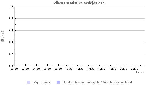 Grafiki: Zibens statistika