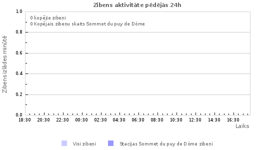 Grafiki: Zibens aktivitāte