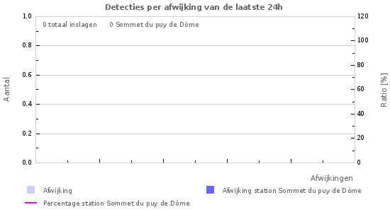 Grafieken: Detecties per afwijking