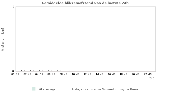 Grafieken: Gemiddelde bliksemafstand