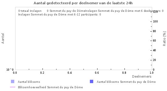 Grafieken: Aantal gedetecteerd per deelnemer