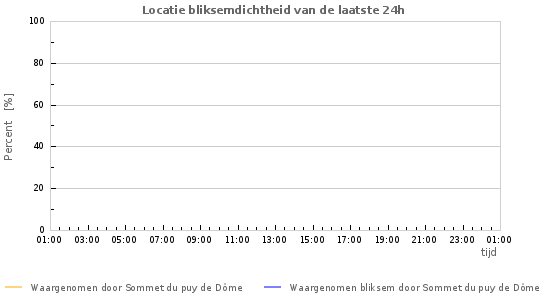 Grafieken: Locatie bliksemdichtheid