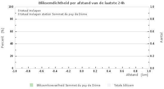 Grafieken: Bliksemdichtheid per afstand