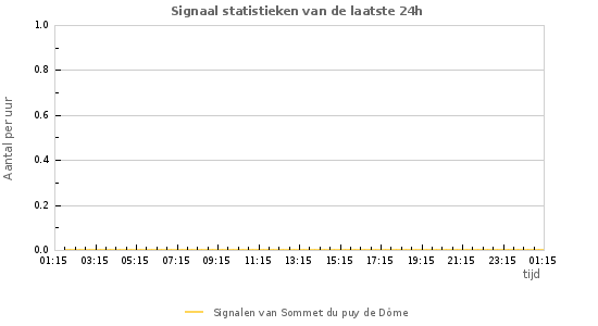 Grafieken: Signaal statistieken