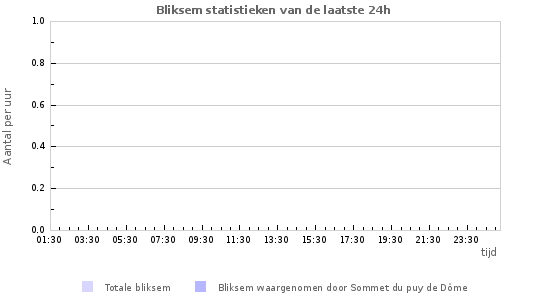 Grafieken: Bliksem statistieken