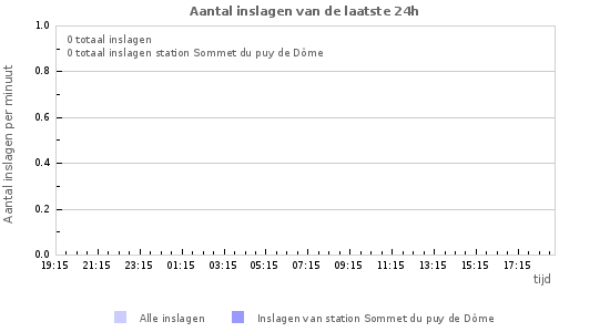 Grafieken: Aantal inslagen