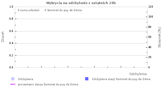 Wykresy: Wykrycia na odchylenie