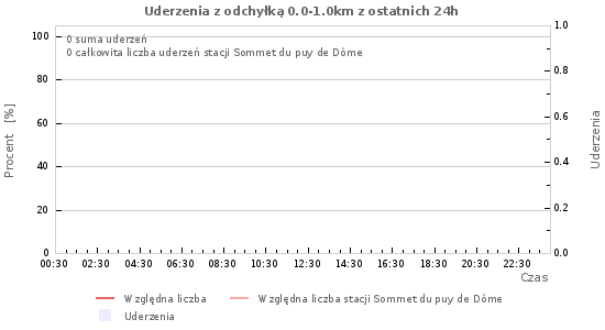 Wykresy