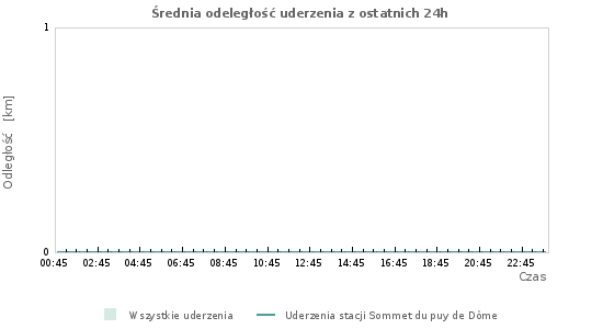 Wykresy: Średnia odeległość uderzenia