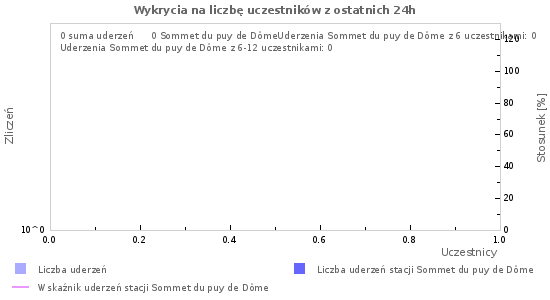 Wykresy: Wykrycia na liczbę uczestników