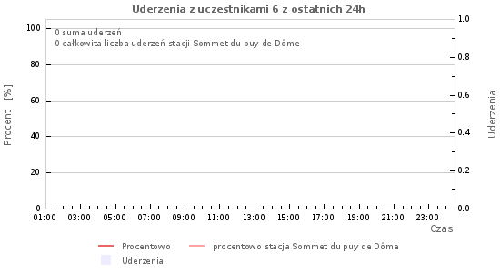 Wykresy