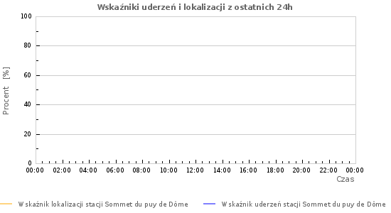 Wykresy: Wskaźniki uderzeń i lokalizacji