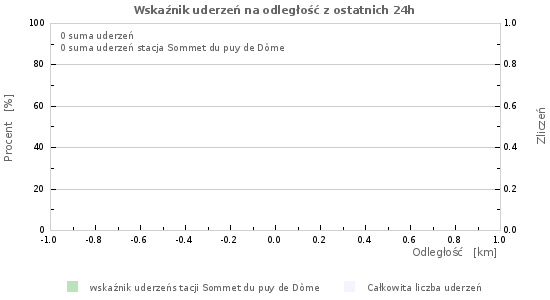 Wykresy: Wskaźnik uderzeń na odległość