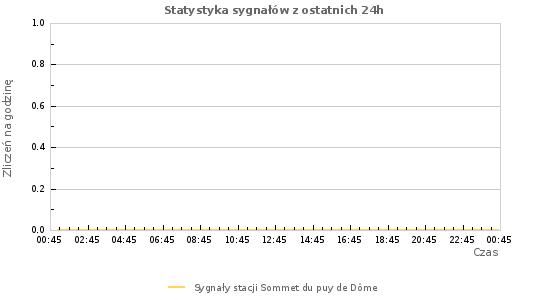 Wykresy: Statystyka sygnałów