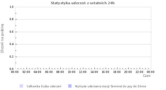 Wykresy: Statystyka uderzeń