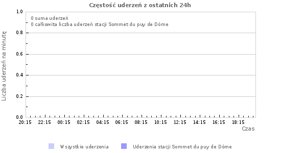 Wykresy: Częstość uderzeń