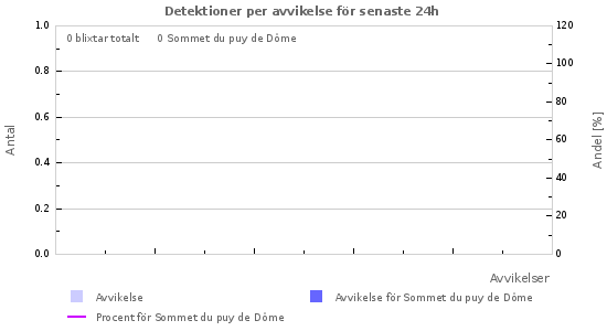 Grafer: Detektioner per avvikelse