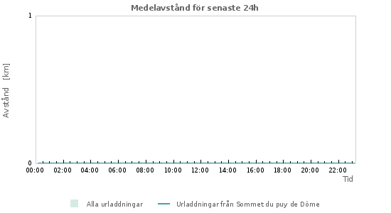 Grafer: Medelavstånd