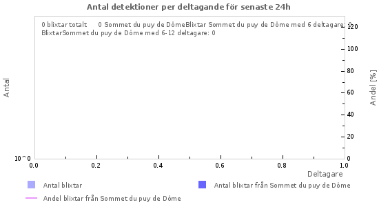 Grafer: Antal detektioner per deltagande