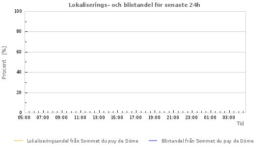 Grafer: Lokaliserings- och blixtandel