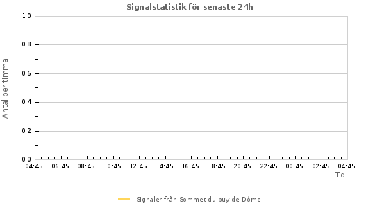 Grafer: Signalstatistik