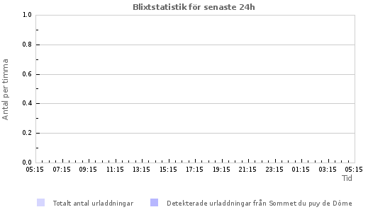 Grafer: Blixtstatistik